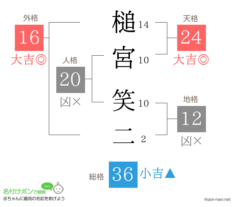 槌宮 笑二さんの姓名判断結果