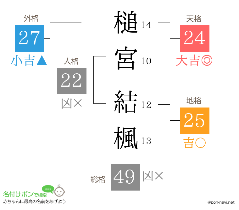 槌宮 結楓さんの姓名判断結果
