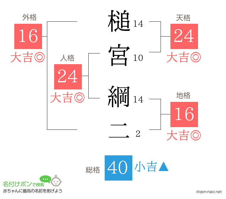 槌宮 綱二さんの姓名判断結果