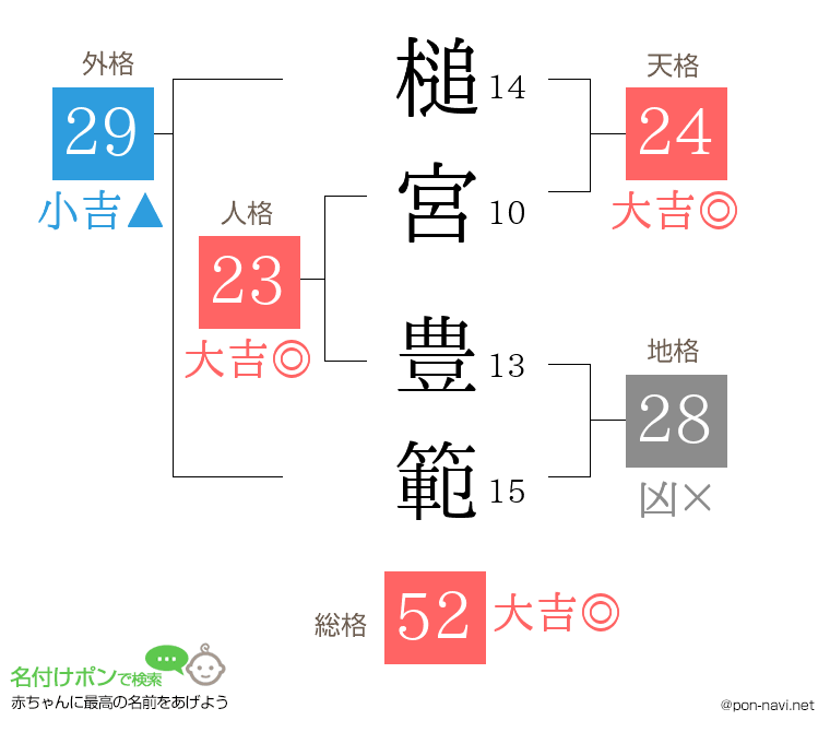 槌宮 豊範さんの姓名判断結果