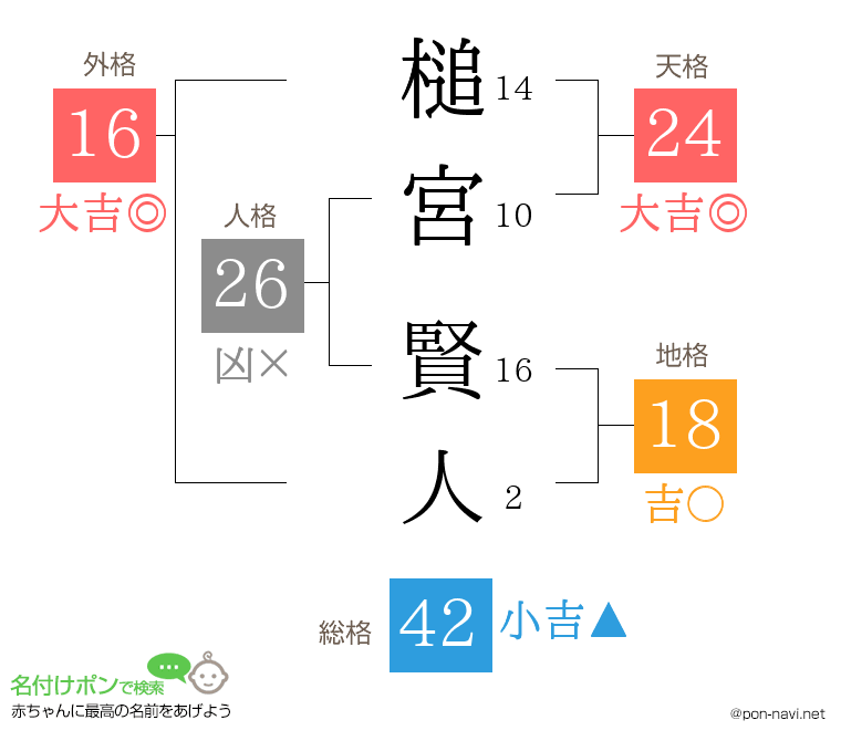 槌宮 賢人さんの姓名判断結果