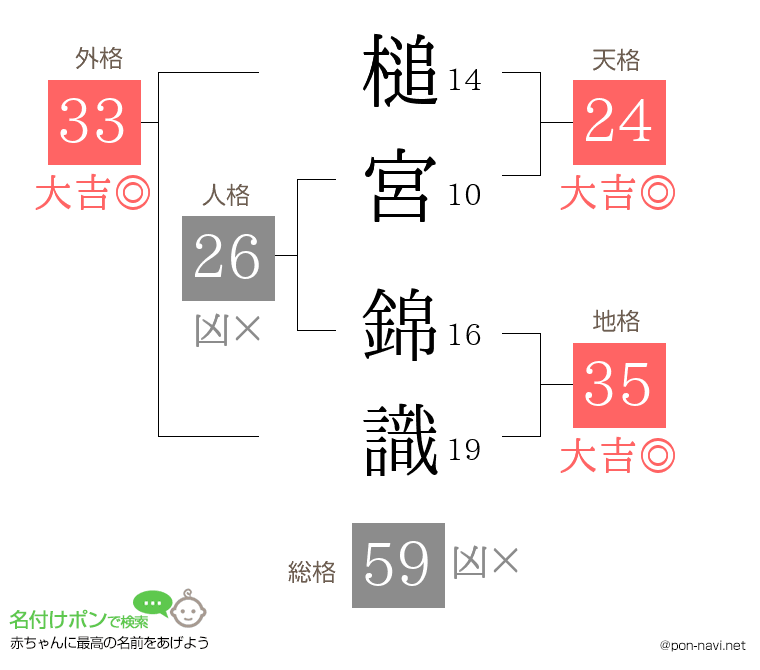 槌宮 錦識さんの姓名判断結果