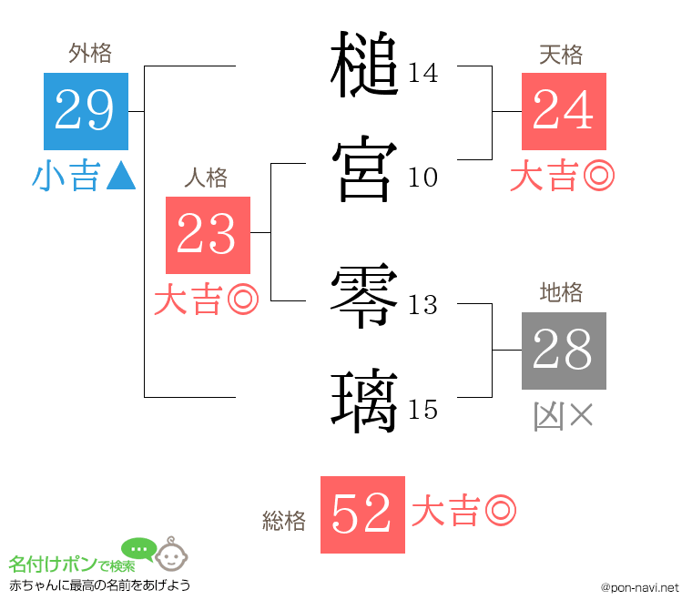 槌宮 零璃さんの姓名判断結果