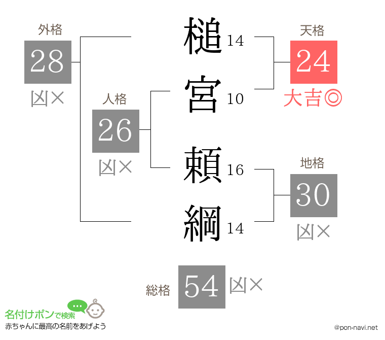 槌宮 頼綱さんの姓名判断結果