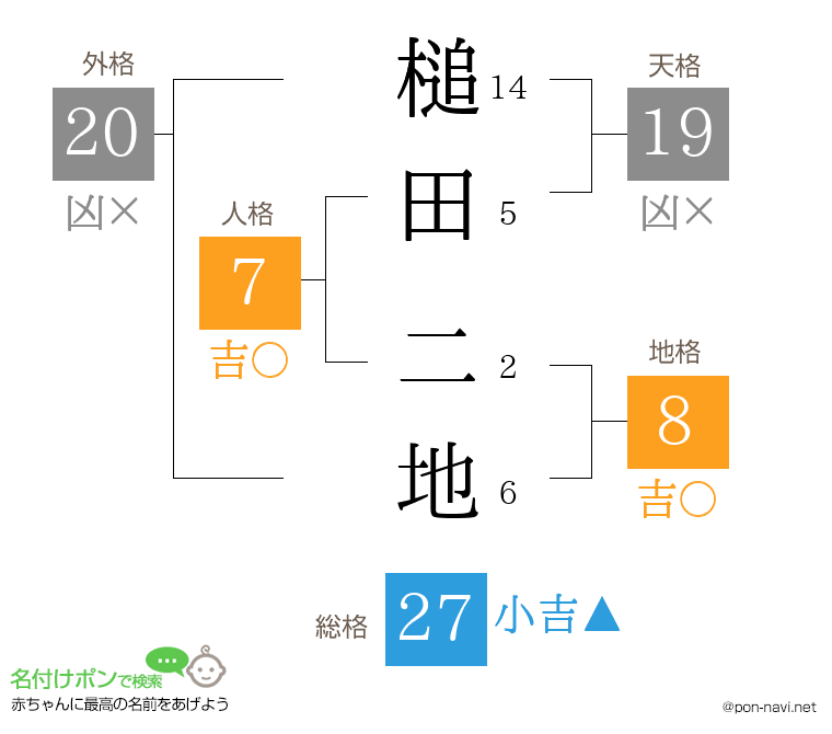 槌田 二地さんの姓名判断結果