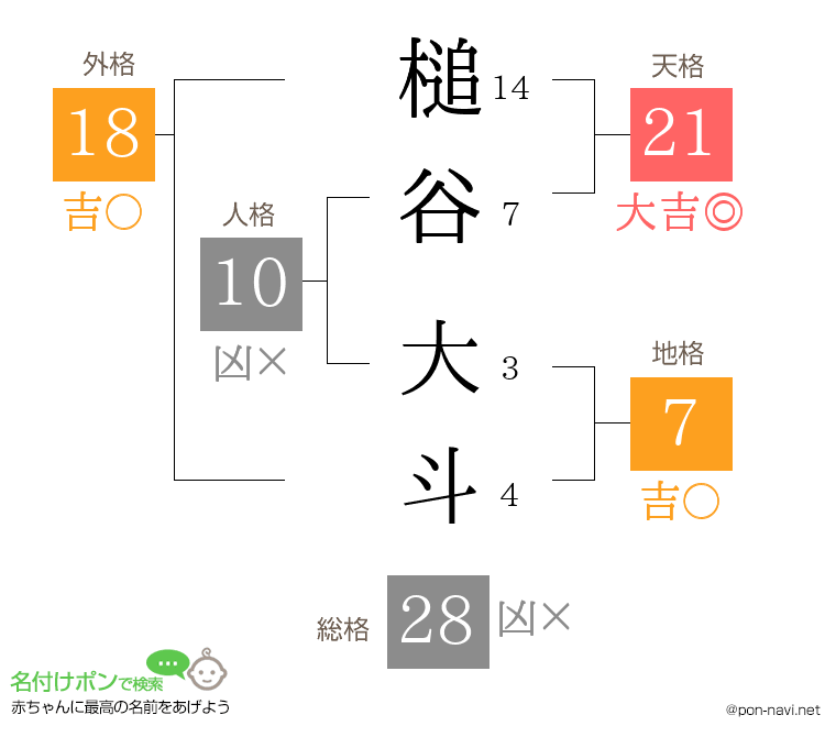 槌谷 大斗さんの姓名判断結果