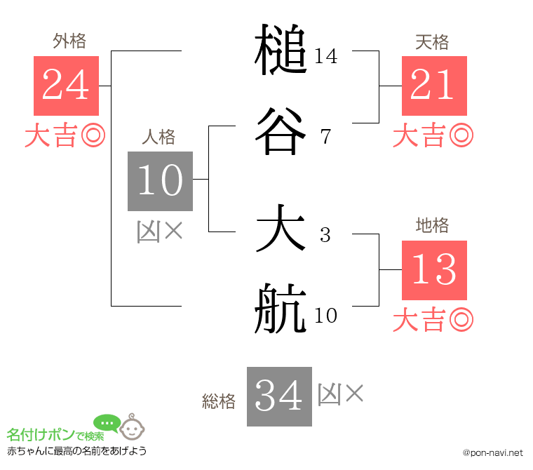 槌谷 大航さんの姓名判断結果