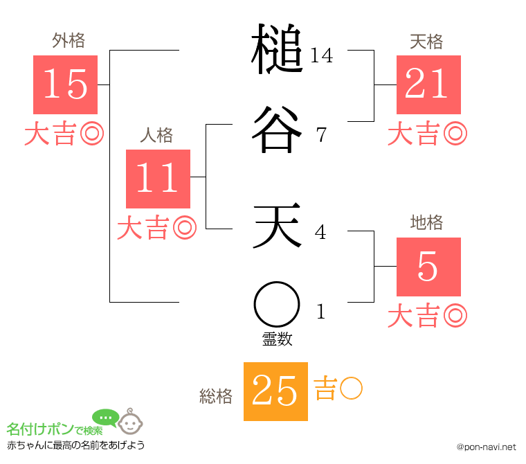 槌谷 天さんの姓名判断結果