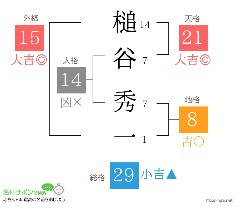 槌谷 秀一さんの姓名判断結果