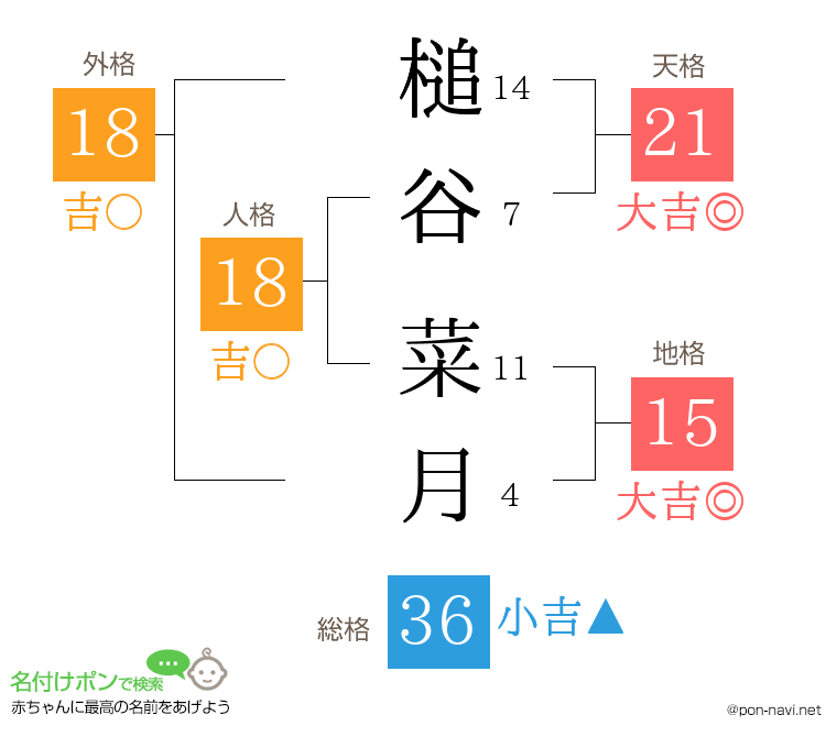 槌谷 菜月さんの姓名判断結果