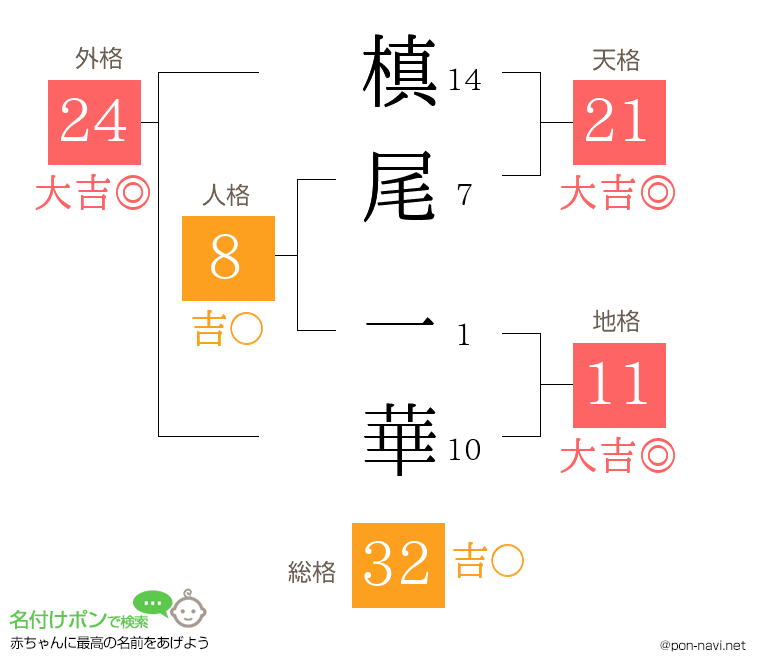 槙尾 一華さんの姓名判断結果