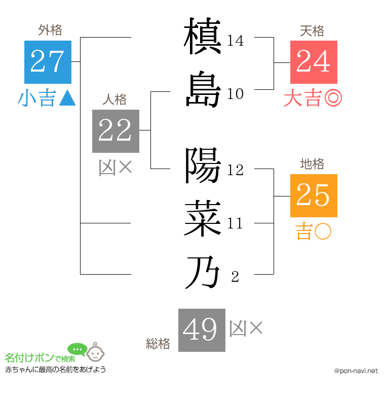 槙島 陽菜乃さんの姓名判断結果