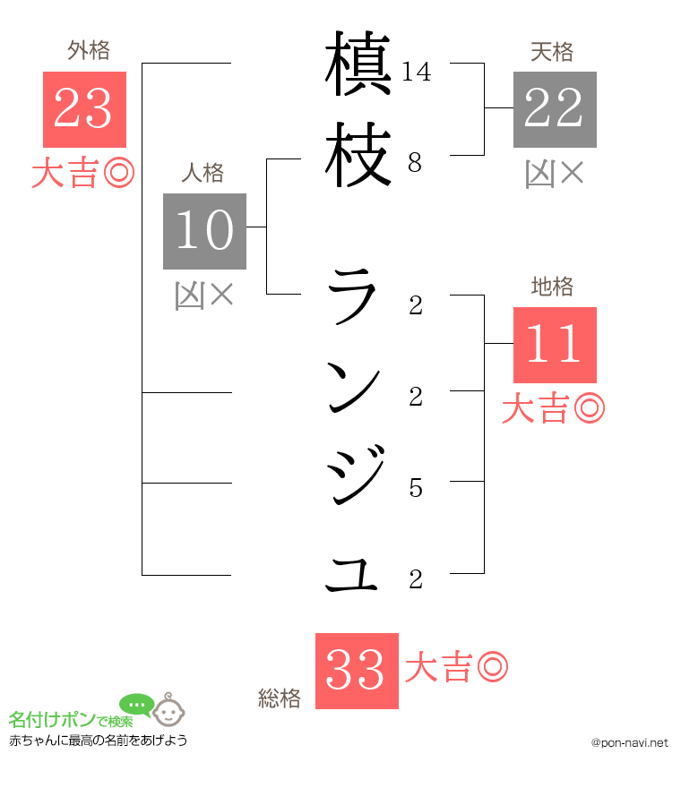 槙枝 ランジュさんの姓名判断結果
