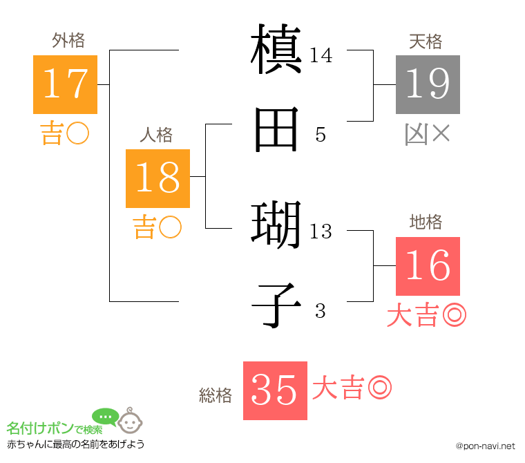 槙田 瑚子さんの姓名判断結果