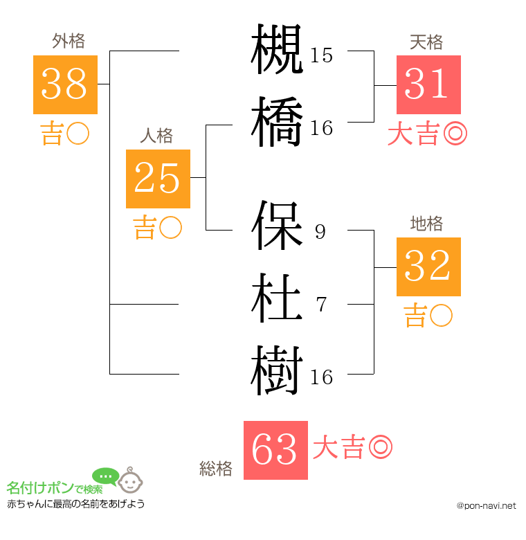 槻橋 保杜樹さんの姓名判断結果