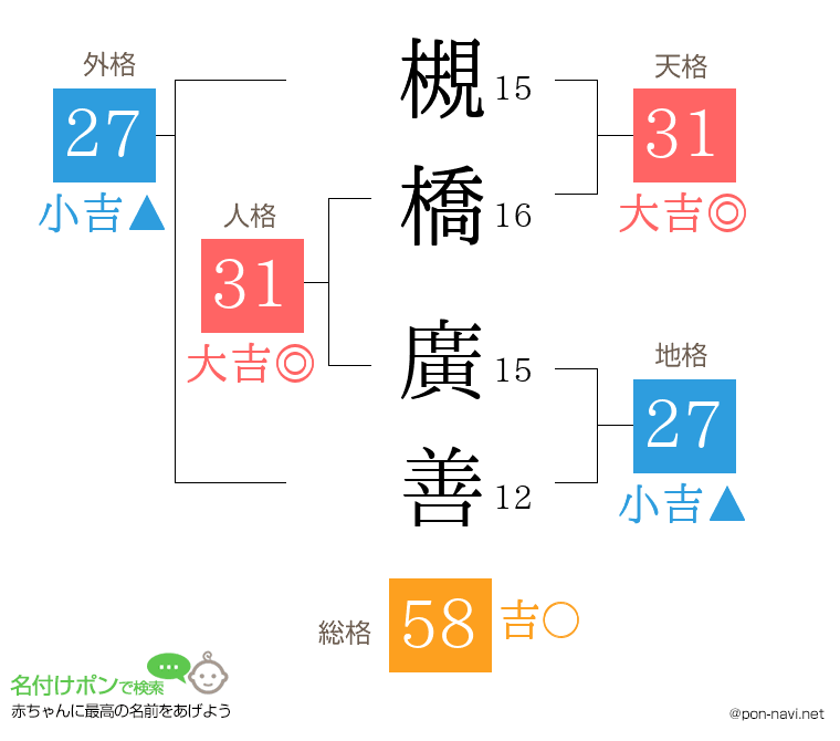 槻橋 廣善さんの姓名判断結果
