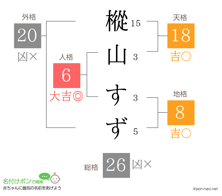 樅山 すずさんの姓名判断結果