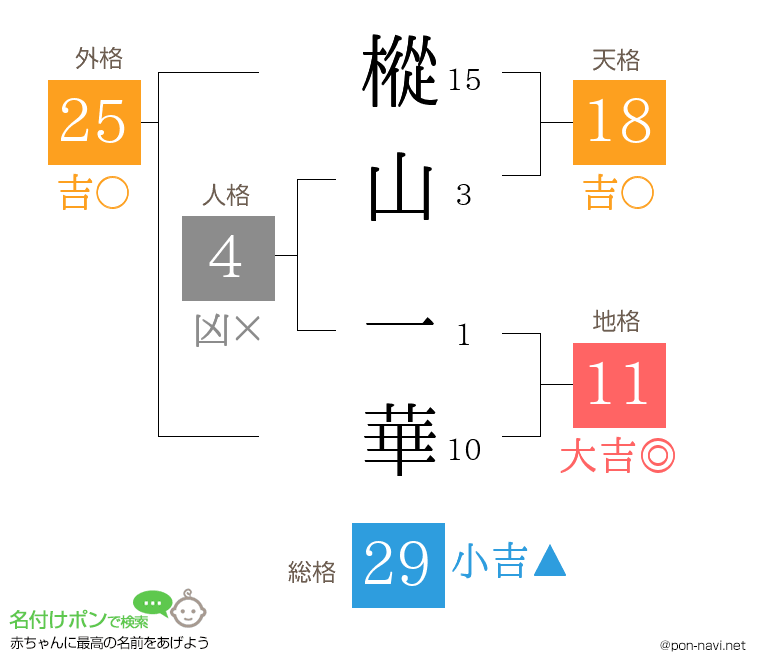 樅山 一華さんの姓名判断結果