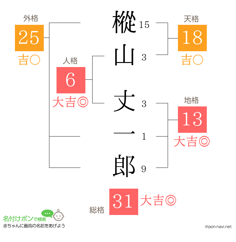 樅山 丈一郎さんの姓名判断結果