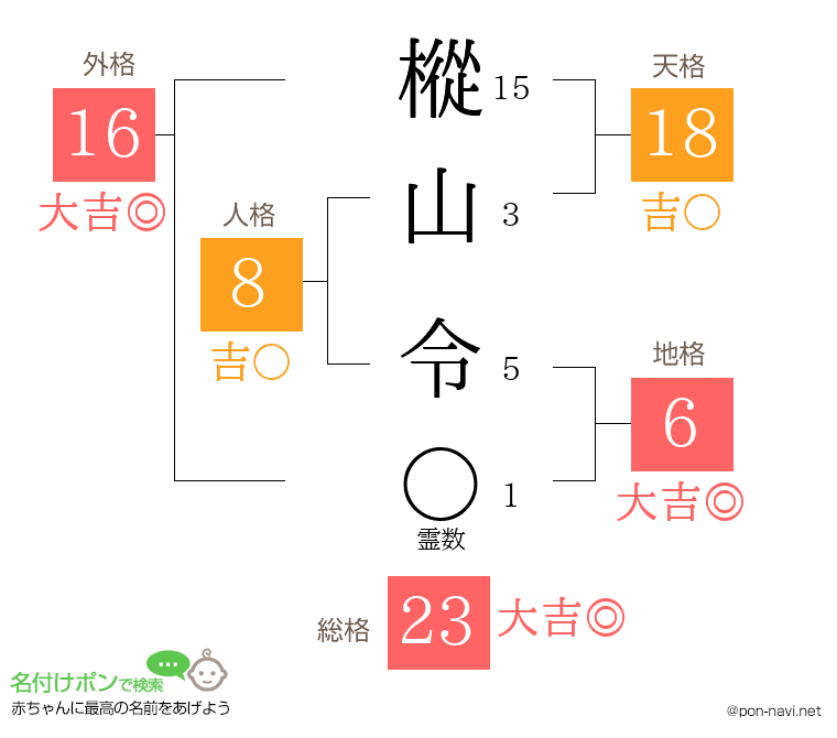 樅山 令さんの姓名判断結果