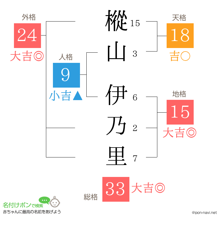 樅山 伊乃里さんの姓名判断結果