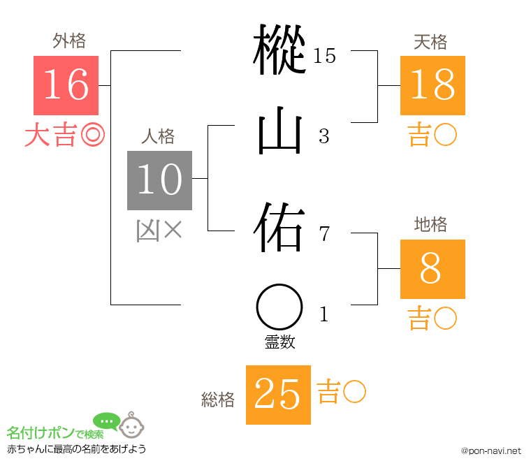 樅山 佑さんの姓名判断結果