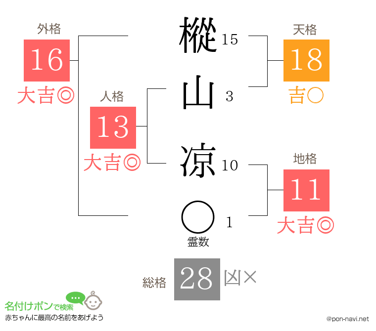 樅山 凉さんの姓名判断結果