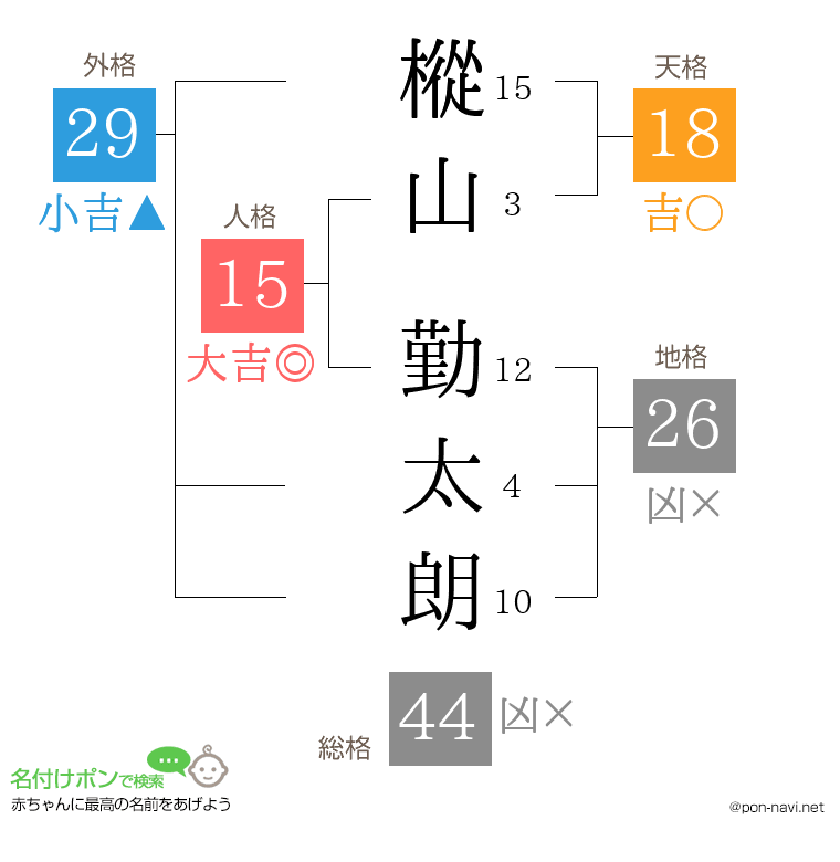 樅山 勤太朗さんの姓名判断結果