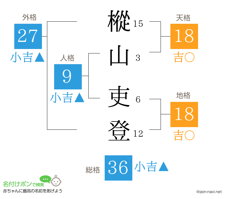 樅山 吏登さんの姓名判断結果