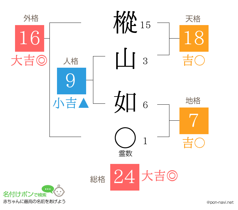 樅山 如さんの姓名判断結果