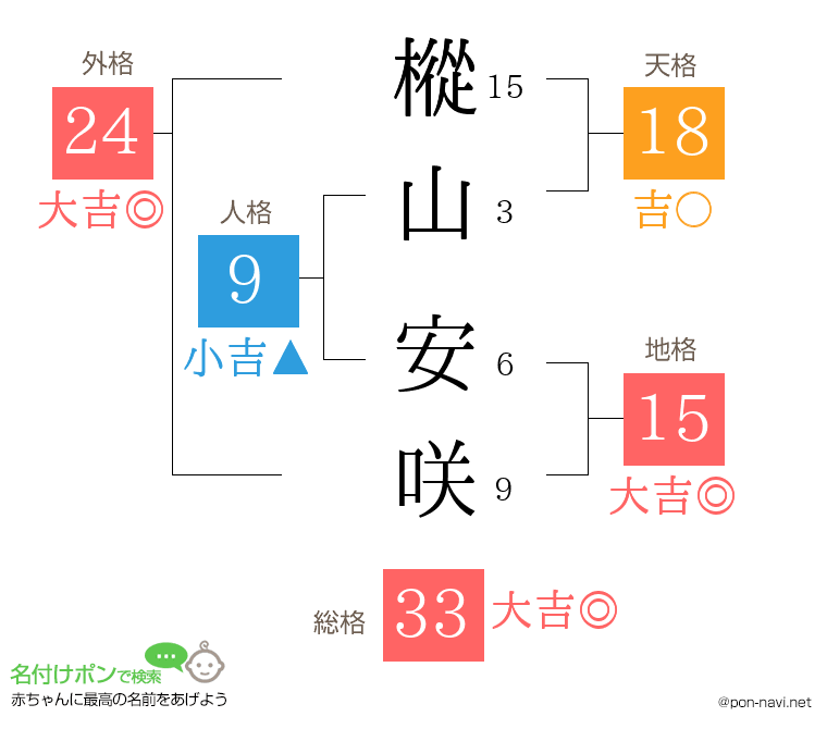 樅山 安咲さんの姓名判断結果