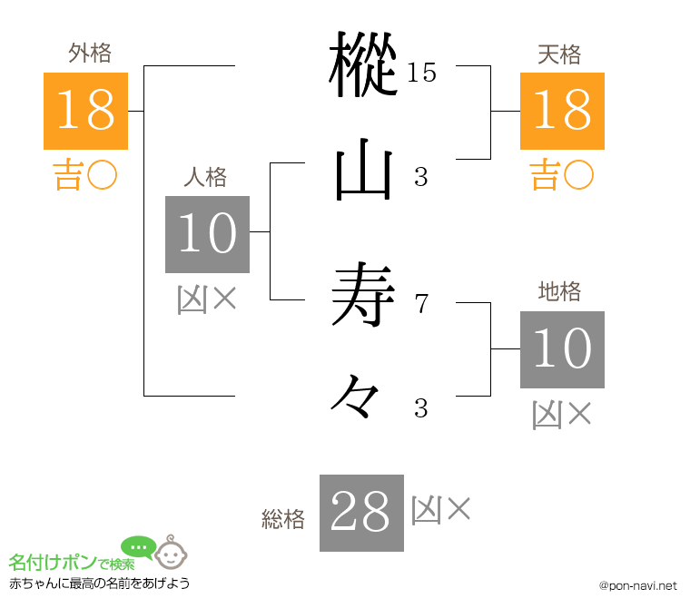 樅山 寿々さんの姓名判断結果