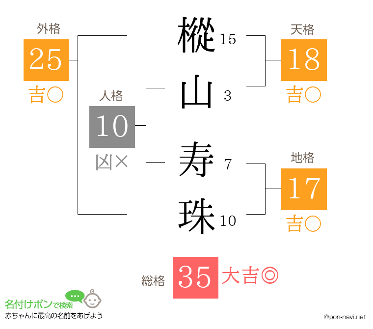 樅山 寿珠さんの姓名判断結果