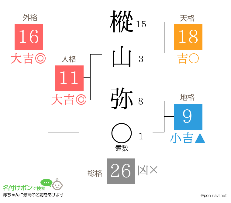 樅山 弥さんの姓名判断結果