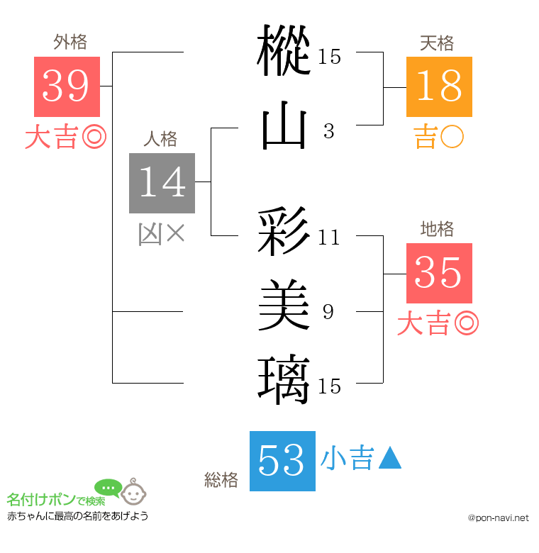 樅山 彩美璃さんの姓名判断結果