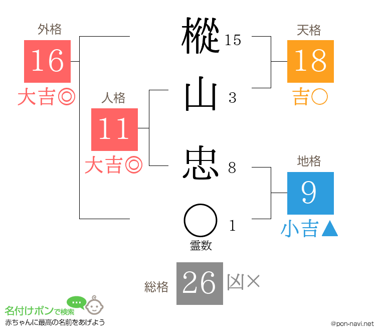 樅山 忠さんの姓名判断結果