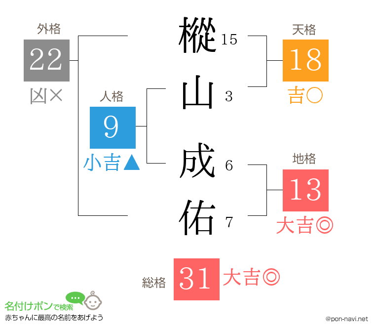 樅山 成佑さんの姓名判断結果