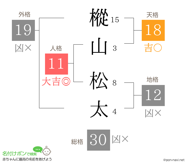 樅山 松太さんの姓名判断結果