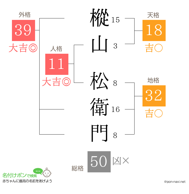 樅山 松衛門さんの姓名判断結果