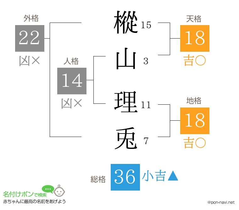 樅山 理兎さんの姓名判断結果