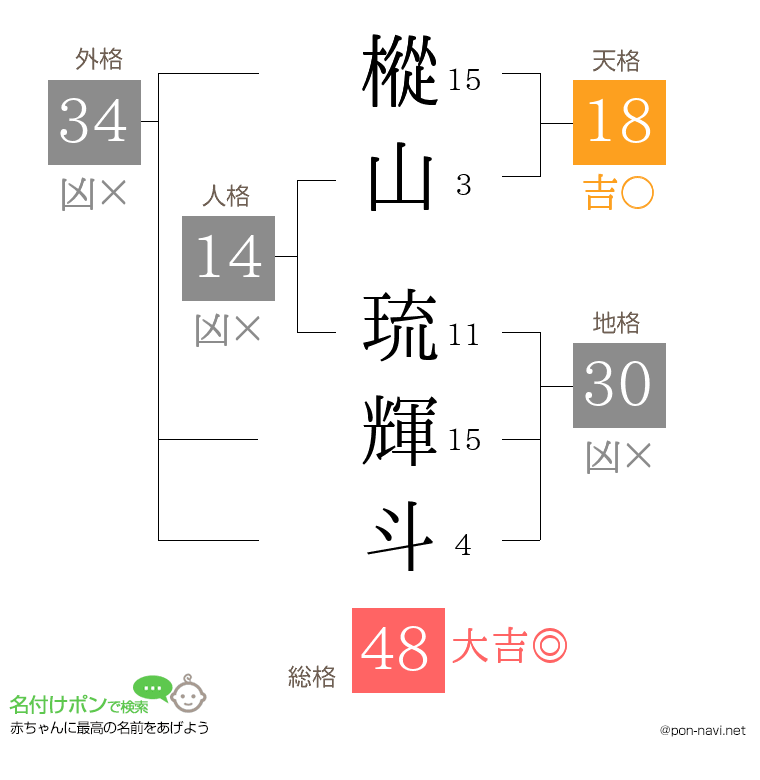 樅山 琉輝斗さんの姓名判断結果