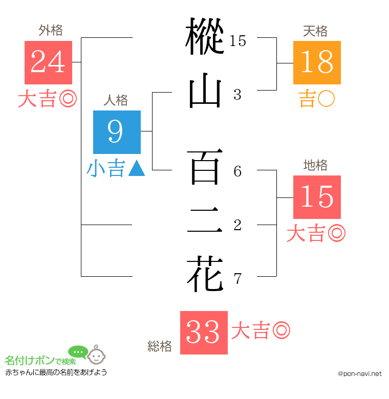 樅山 百二花さんの姓名判断結果