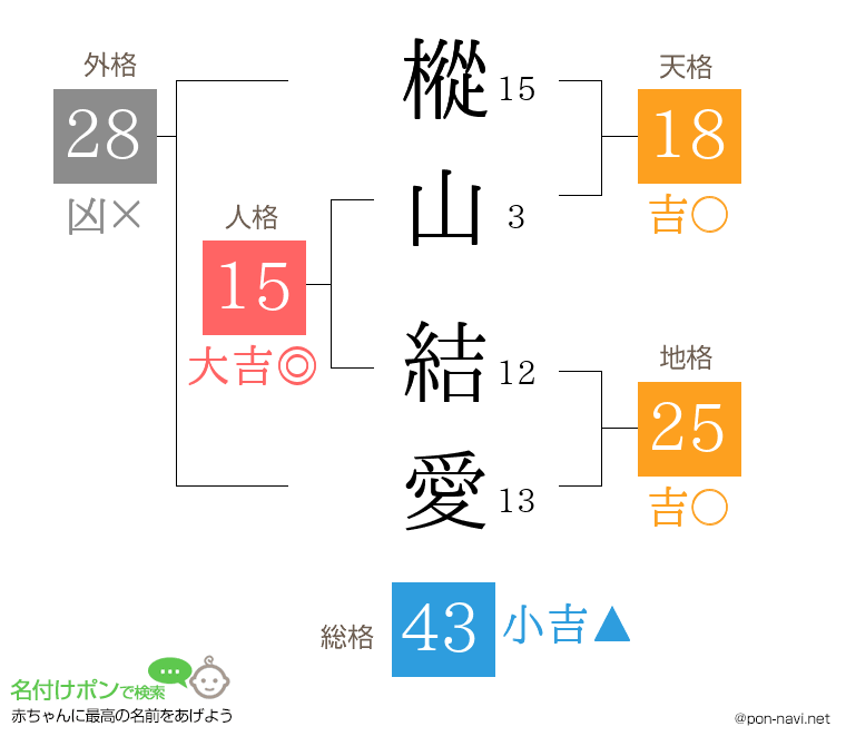 樅山 結愛さんの姓名判断結果