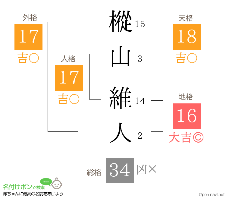 樅山 維人さんの姓名判断結果