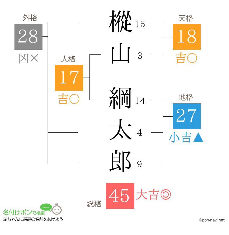 樅山 綱太郎さんの姓名判断結果