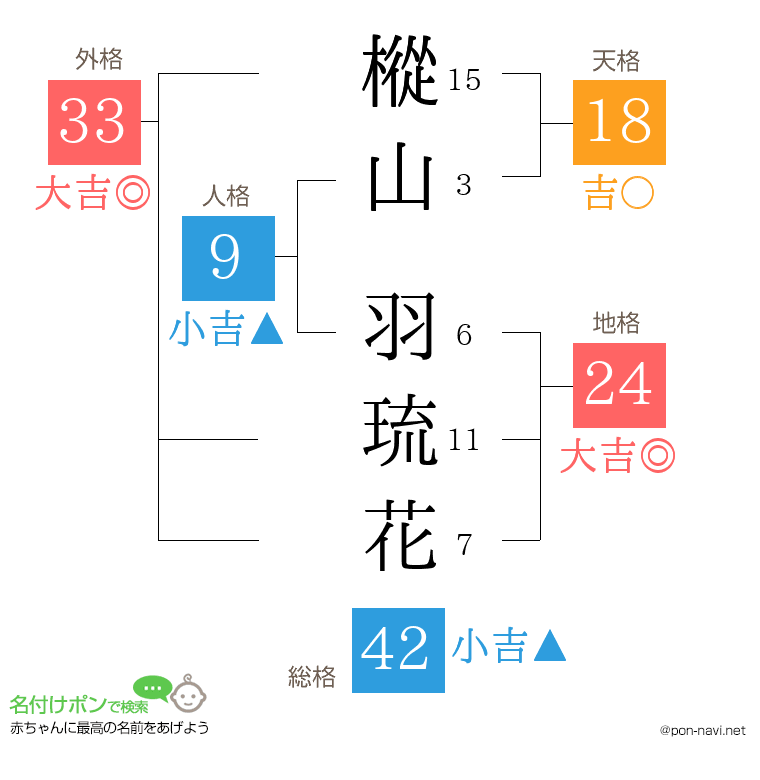 樅山 羽琉花さんの姓名判断結果