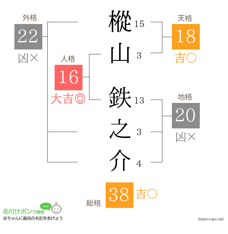 樅山 鉄之介さんの姓名判断結果