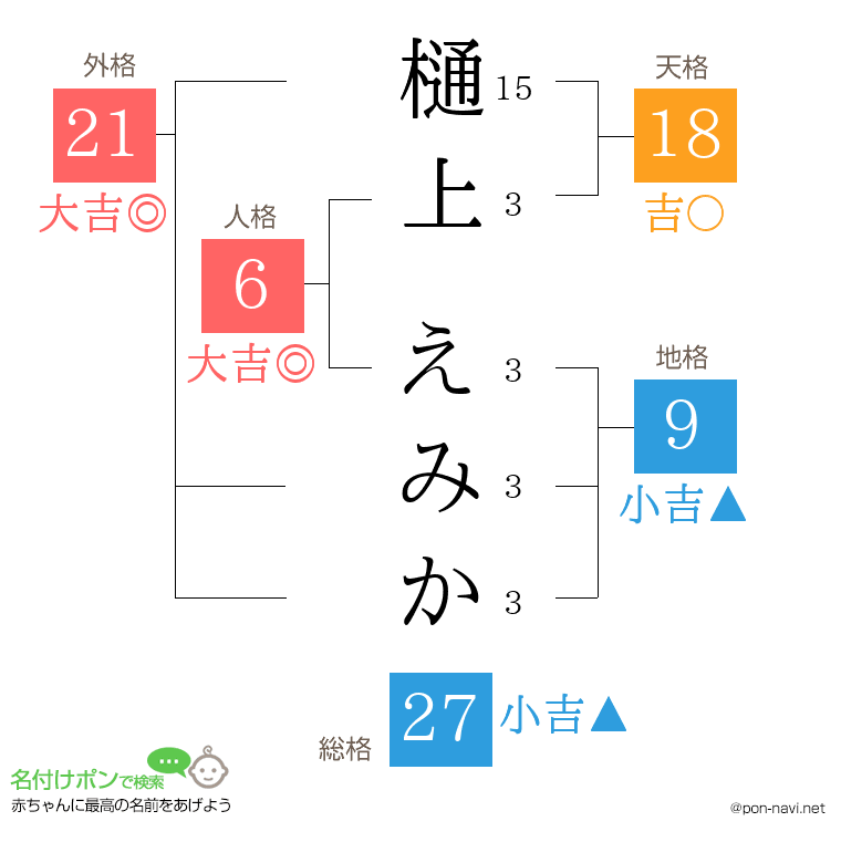 樋上 えみかさんの姓名判断結果