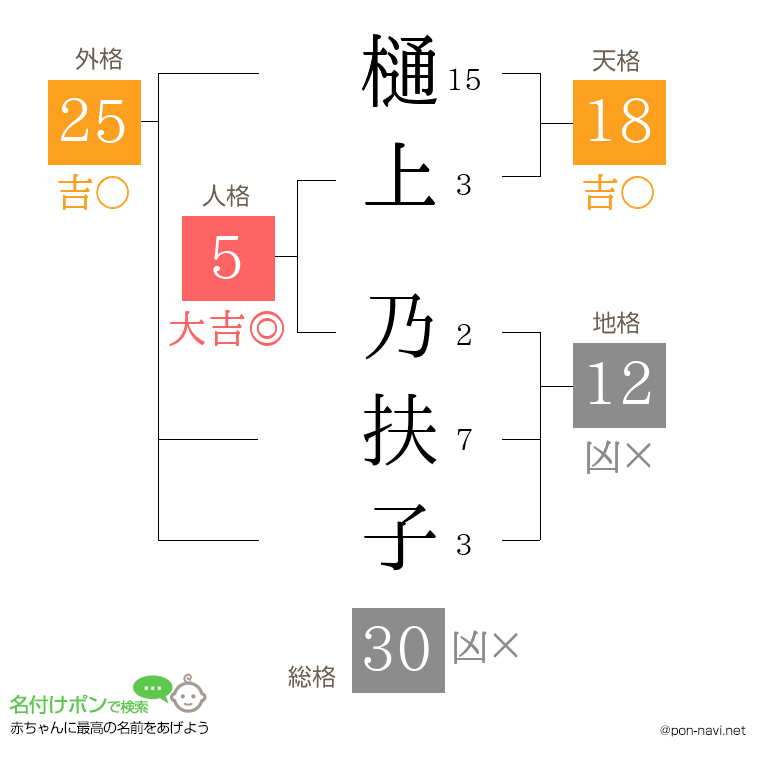 樋上 乃扶子さんの姓名判断結果