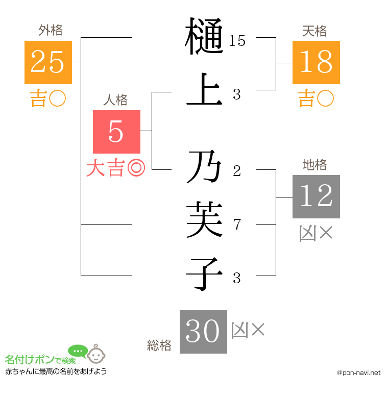 樋上 乃芙子さんの姓名判断結果